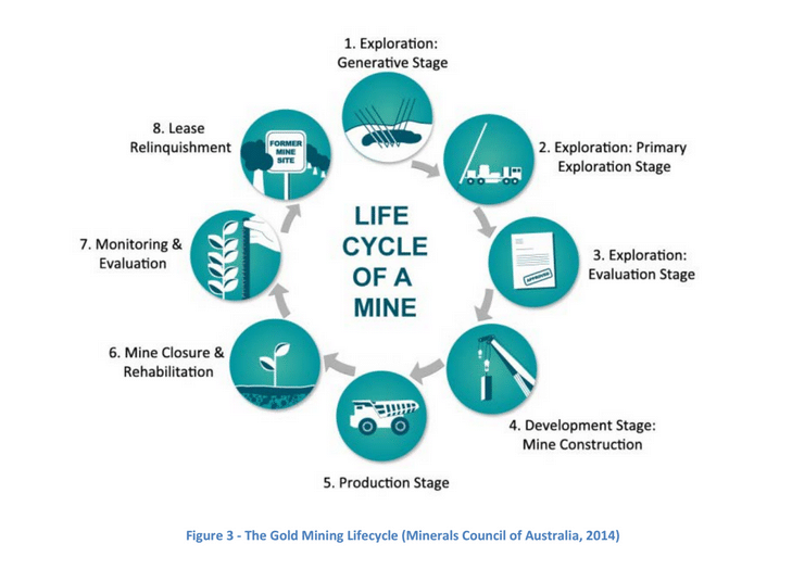 http://www.47carat.com/wp-content/uploads/Gold-Mining-lifecycle.png